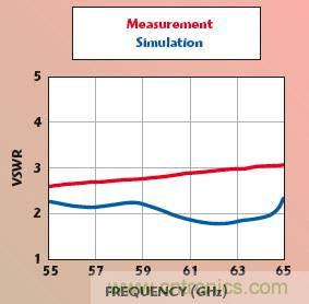 一種毫米波CMOS射頻芯片偶極天線(xiàn)