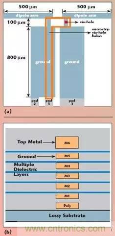 一種毫米波CMOS射頻芯片偶極天線(xiàn)