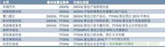 毫米波雷達(dá)PK激光雷達(dá)，各自短版如何彌補(bǔ)？