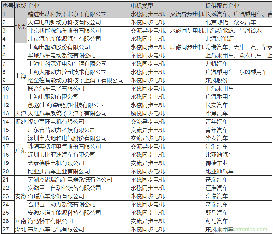 值得收藏！45家新能源車用電機(jī)供應(yīng)商名錄大全