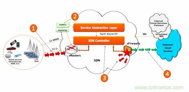 遭遇DDoS、漏洞及旁路攻擊，5G如何應(yīng)對(duì)？