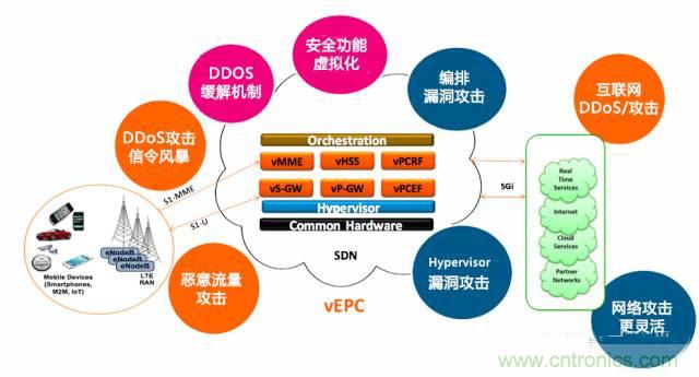 遭遇DDoS、漏洞及旁路攻擊，5G如何應(yīng)對(duì)？