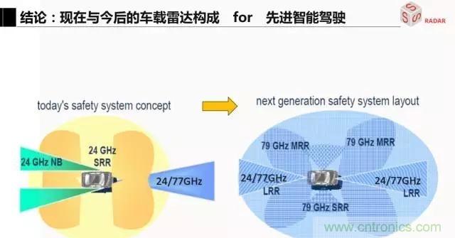 毫米波雷達該如何發(fā)展，才能將智能駕駛變成自動駕駛