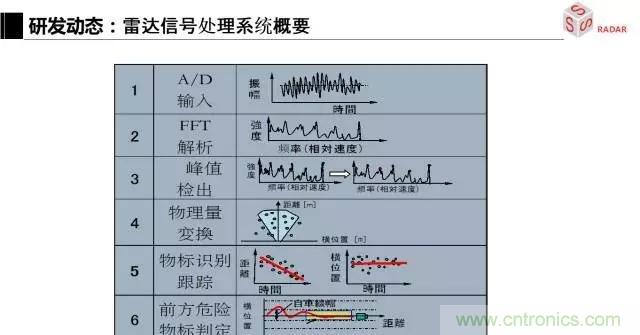 毫米波雷達該如何發(fā)展，才能將智能駕駛變成自動駕駛