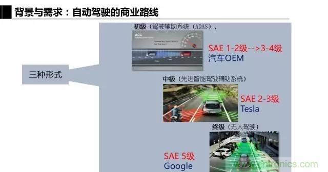 毫米波雷達該如何發(fā)展，才能將智能駕駛變成自動駕駛