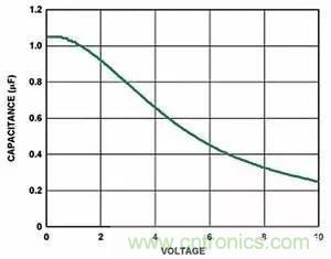 為什么選擇旁路電容很重要？