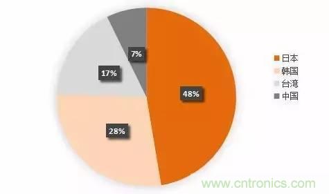 扒一扒日本電子元器件產(chǎn)業(yè)的那些事，數(shù)據(jù)驚人