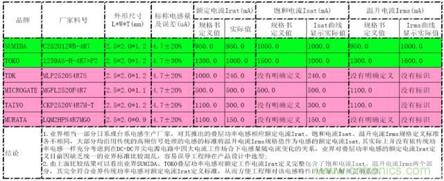 開關(guān)電源該如何選擇合適的電感？