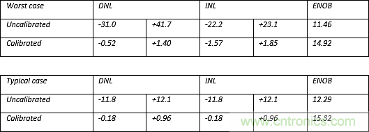多數(shù)SAR ADC即將被淘汰，勝出的需要哪些性能？