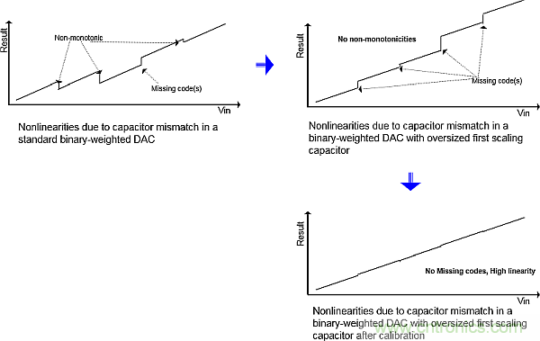 多數(shù)SAR ADC即將被淘汰，勝出的需要哪些性能？