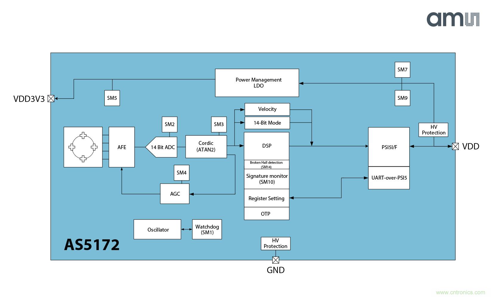 艾邁斯半導(dǎo)體推出具有PSI5接口的新型汽車(chē)級(jí)磁位置傳感器