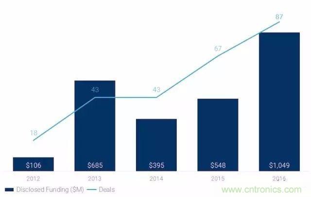 LiDAR技術(shù)的過去、現(xiàn)在和未來