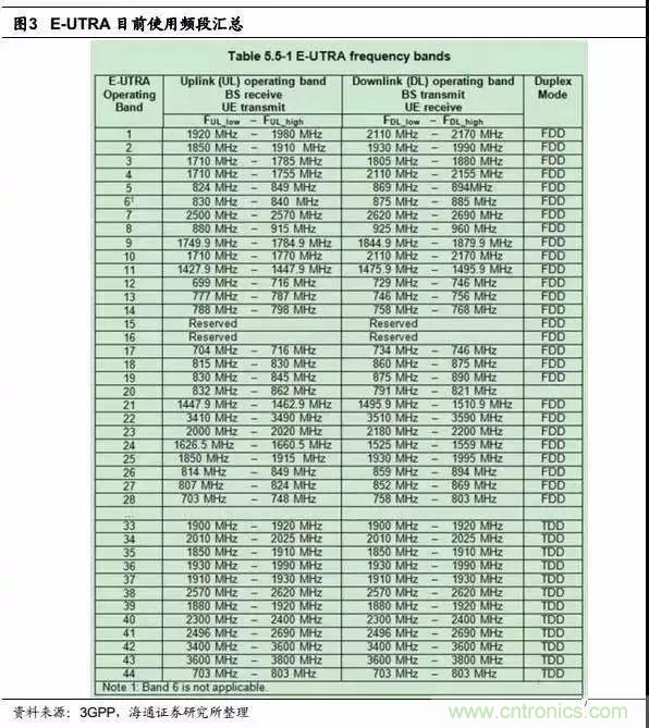 關(guān)于手機射頻芯片知識，你還不知道的事！