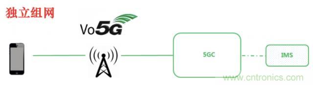 從VoLTE到VoNR，5G怎樣提供語音業(yè)務(wù)？