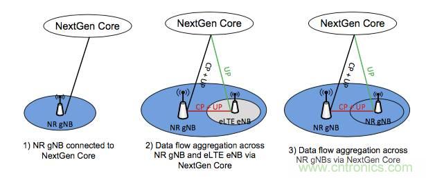 從VoLTE到VoNR，5G怎樣提供語音業(yè)務(wù)？