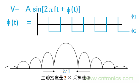 圖文并茂，一文讀懂信號源