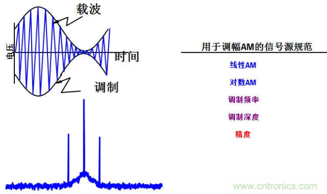圖文并茂，一文讀懂信號源