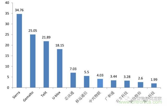 終于有人把無線通信模塊梳理清楚了！