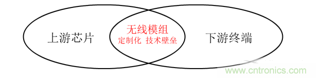 終于有人把無線通信模塊梳理清楚了！