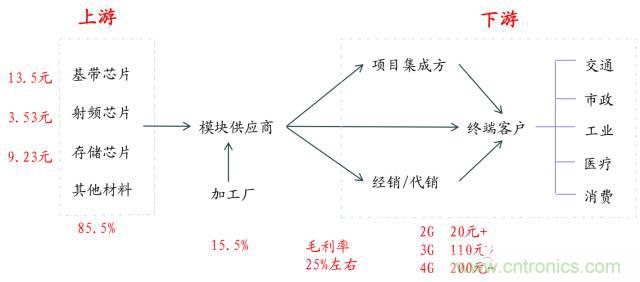 終于有人把無線通信模塊梳理清楚了！