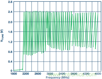 集成壓控振蕩器的寬帶鎖相環(huán)能否取代分立式解決方案？