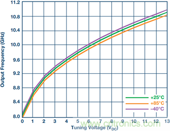 集成壓控振蕩器的寬帶鎖相環(huán)能否取代分立式解決方案？