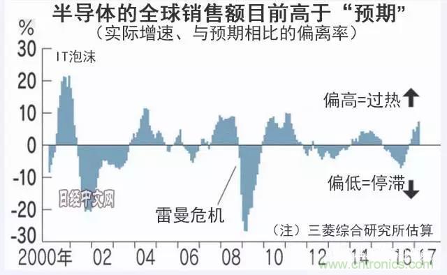 看似火熱，但半導體前途未卜