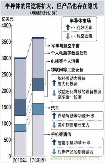 看似火熱，但半導體前途未卜