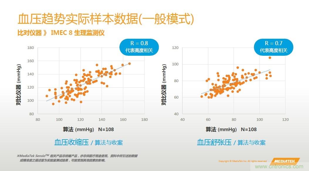 手機(jī)都能測心電圖了，看MTK如何在60秒內(nèi)測量6項生理數(shù)據(jù)