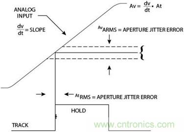 高速轉換器：內(nèi)涵、原因和原理概述
