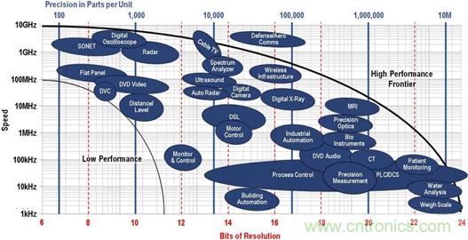 高速轉換器：內(nèi)涵、原因和原理概述