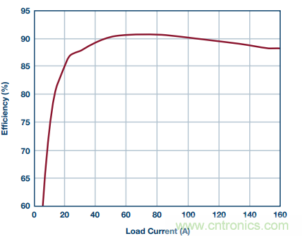 從散熱性能考慮，高功率POL調(diào)節(jié)器應(yīng)該這么選