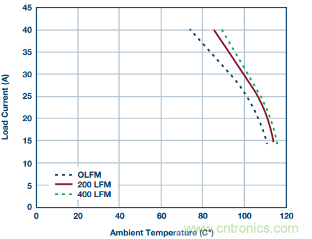 從散熱性能考慮，高功率POL調(diào)節(jié)器應(yīng)該這么選