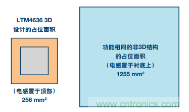 從散熱性能考慮，高功率POL調(diào)節(jié)器應(yīng)該這么選