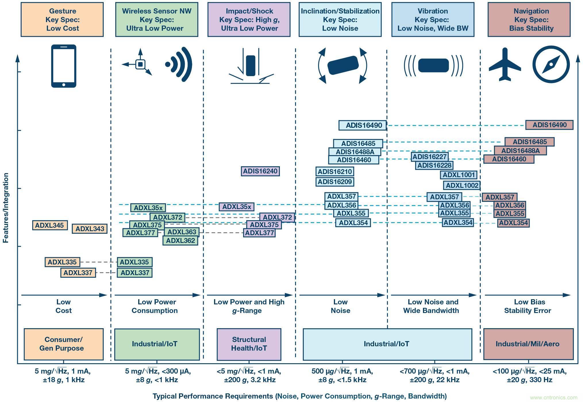 三大維度+關(guān)鍵指標(biāo)，選出最適合你的MEMS加速度計(jì)