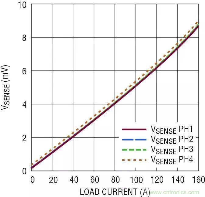 智能IC解決方案，簡化電信和數(shù)據(jù)通信系統(tǒng)中的電源
