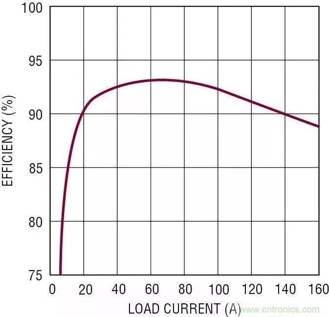 智能IC解決方案，簡化電信和數(shù)據(jù)通信系統(tǒng)中的電源