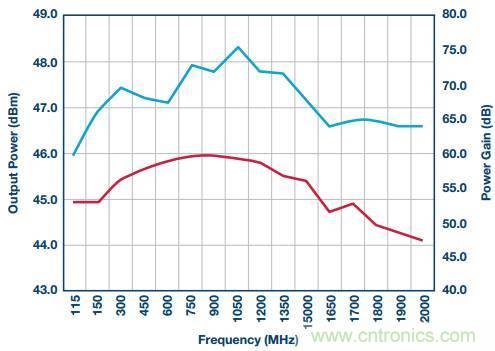 如何在毫米波系統(tǒng)中“大顯身手”？與ADI一起“GaN"吧