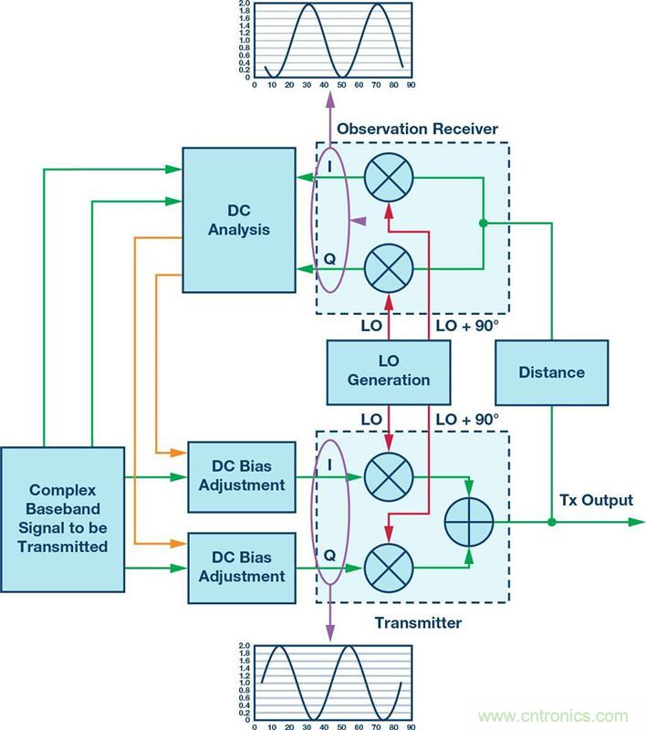 發(fā)射本振泄漏！如何破？