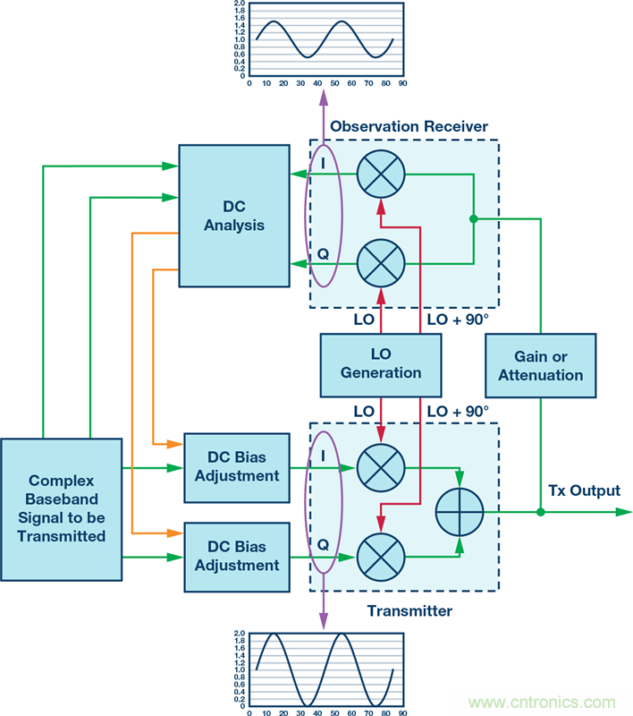 發(fā)射本振泄漏！如何破？