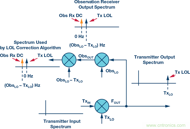發(fā)射本振泄漏！如何破？
