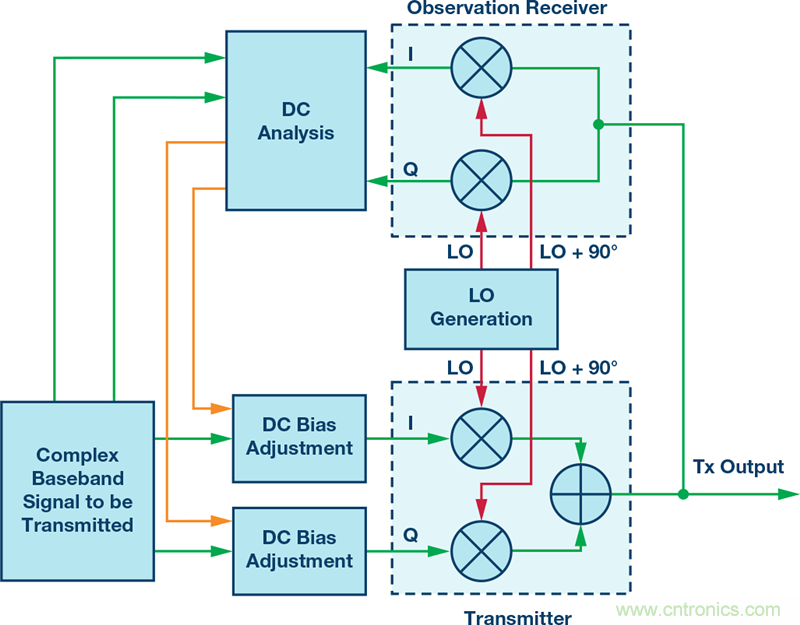 發(fā)射本振泄漏！如何破？