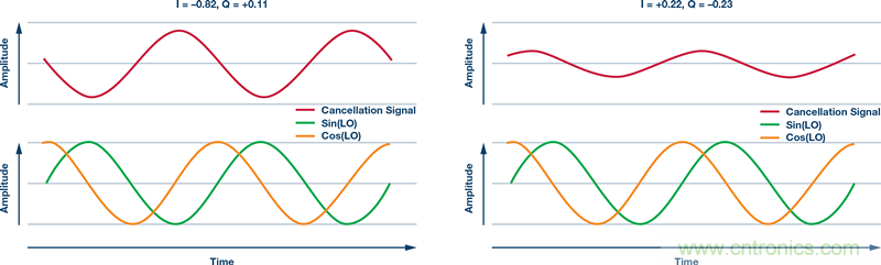 發(fā)射本振泄漏！如何破？