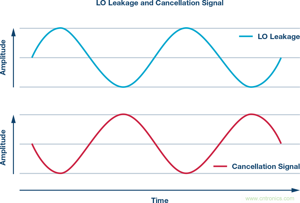 發(fā)射本振泄漏！如何破？