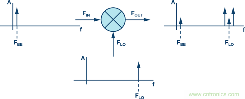 發(fā)射本振泄漏！如何破？