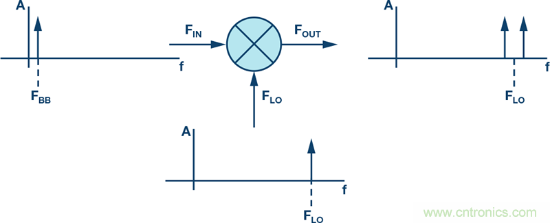 發(fā)射本振泄漏！如何破？