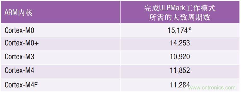 如何為超低功耗系統(tǒng)選擇合適的MCU？攻略在此！