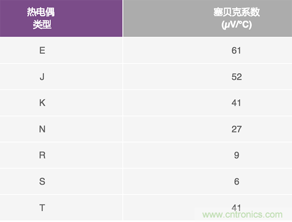 兩種簡單、精確、靈活的熱電偶溫度測量方法