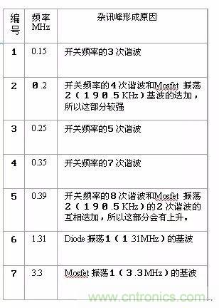 開關(guān)電源EMC過不了？PCB畫板工程師責(zé)任大了！
