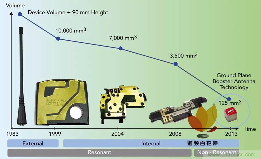 無天線技術離我們有多遠？